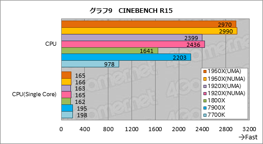 画像ギャラリー No.019のサムネイル画像 / Ryzen Threadripperレビュー前編。現時点で世界最高のマルチスレッド性能を引っさげ,AMDがハイエンドデスクトップPC市場へ還ってきた