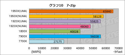 画像ギャラリー No.020のサムネイル画像 / Ryzen Threadripperレビュー前編。現時点で世界最高のマルチスレッド性能を引っさげ,AMDがハイエンドデスクトップPC市場へ還ってきた
