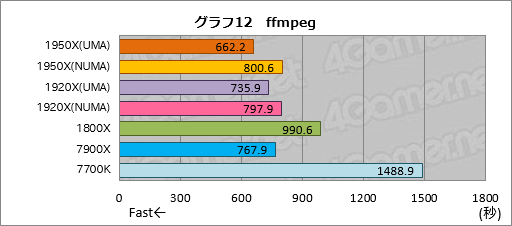 画像ギャラリー No.022のサムネイル画像 / Ryzen Threadripperレビュー前編。現時点で世界最高のマルチスレッド性能を引っさげ,AMDがハイエンドデスクトップPC市場へ還ってきた
