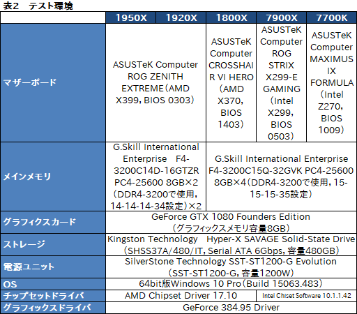 画像ギャラリー No.024のサムネイル画像 / Ryzen Threadripperレビュー前編。現時点で世界最高のマルチスレッド性能を引っさげ,AMDがハイエンドデスクトップPC市場へ還ってきた