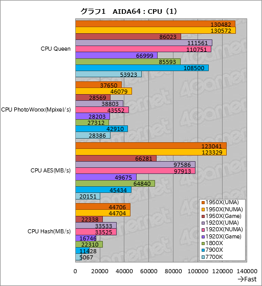 画像ギャラリー No.011のサムネイル画像 / Ryzen Threadripperレビュー後編。依然として謎の多いプロセッサの正体に，基本テストで可能な限り迫ってみた