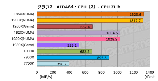 画像ギャラリー No.012のサムネイル画像 / Ryzen Threadripperレビュー後編。依然として謎の多いプロセッサの正体に，基本テストで可能な限り迫ってみた