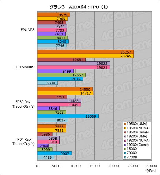 画像ギャラリー No.013のサムネイル画像 / Ryzen Threadripperレビュー後編。依然として謎の多いプロセッサの正体に，基本テストで可能な限り迫ってみた