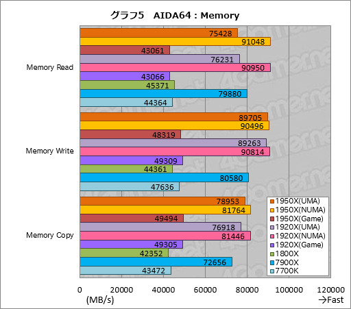 画像ギャラリー No.015のサムネイル画像 / Ryzen Threadripperレビュー後編。依然として謎の多いプロセッサの正体に，基本テストで可能な限り迫ってみた