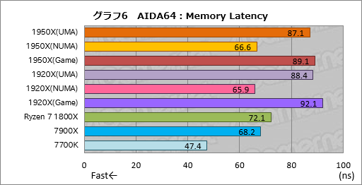 画像ギャラリー No.016のサムネイル画像 / Ryzen Threadripperレビュー後編。依然として謎の多いプロセッサの正体に，基本テストで可能な限り迫ってみた