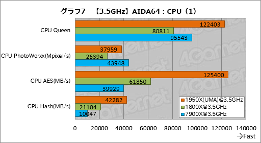 画像ギャラリー No.017のサムネイル画像 / Ryzen Threadripperレビュー後編。依然として謎の多いプロセッサの正体に，基本テストで可能な限り迫ってみた