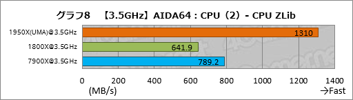 画像ギャラリー No.018のサムネイル画像 / Ryzen Threadripperレビュー後編。依然として謎の多いプロセッサの正体に，基本テストで可能な限り迫ってみた