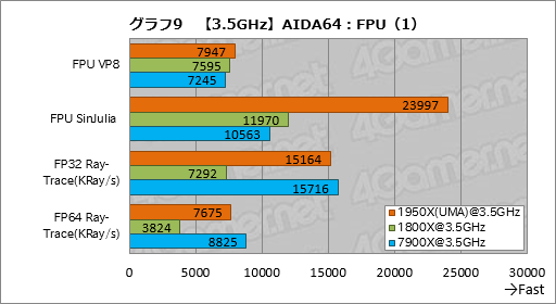 画像ギャラリー No.019のサムネイル画像 / Ryzen Threadripperレビュー後編。依然として謎の多いプロセッサの正体に，基本テストで可能な限り迫ってみた