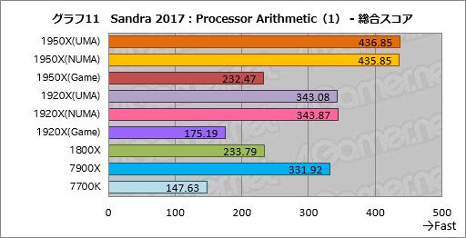 画像ギャラリー No.021のサムネイル画像 / Ryzen Threadripperレビュー後編。依然として謎の多いプロセッサの正体に，基本テストで可能な限り迫ってみた