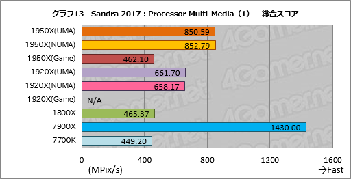 画像ギャラリー No.023のサムネイル画像 / Ryzen Threadripperレビュー後編。依然として謎の多いプロセッサの正体に，基本テストで可能な限り迫ってみた