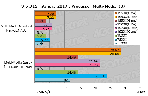 画像ギャラリー No.025のサムネイル画像 / Ryzen Threadripperレビュー後編。依然として謎の多いプロセッサの正体に，基本テストで可能な限り迫ってみた