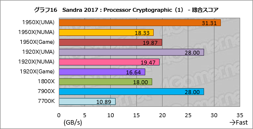 画像ギャラリー No.026のサムネイル画像 / Ryzen Threadripperレビュー後編。依然として謎の多いプロセッサの正体に，基本テストで可能な限り迫ってみた