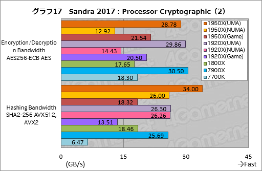 画像ギャラリー No.027のサムネイル画像 / Ryzen Threadripperレビュー後編。依然として謎の多いプロセッサの正体に，基本テストで可能な限り迫ってみた