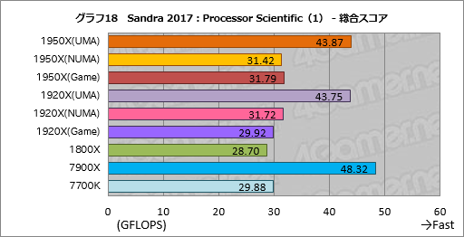 画像ギャラリー No.028のサムネイル画像 / Ryzen Threadripperレビュー後編。依然として謎の多いプロセッサの正体に，基本テストで可能な限り迫ってみた