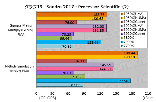 画像ギャラリー No.029のサムネイル画像 / Ryzen Threadripperレビュー後編。依然として謎の多いプロセッサの正体に，基本テストで可能な限り迫ってみた