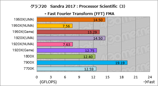 画像ギャラリー No.030のサムネイル画像 / Ryzen Threadripperレビュー後編。依然として謎の多いプロセッサの正体に，基本テストで可能な限り迫ってみた