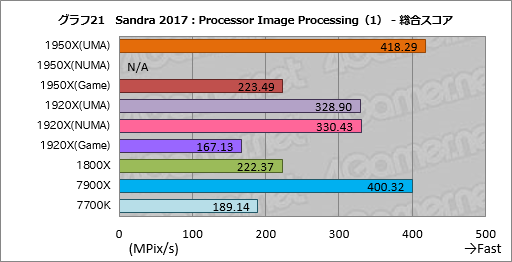 画像ギャラリー No.031のサムネイル画像 / Ryzen Threadripperレビュー後編。依然として謎の多いプロセッサの正体に，基本テストで可能な限り迫ってみた