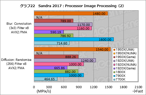 画像ギャラリー No.032のサムネイル画像 / Ryzen Threadripperレビュー後編。依然として謎の多いプロセッサの正体に，基本テストで可能な限り迫ってみた