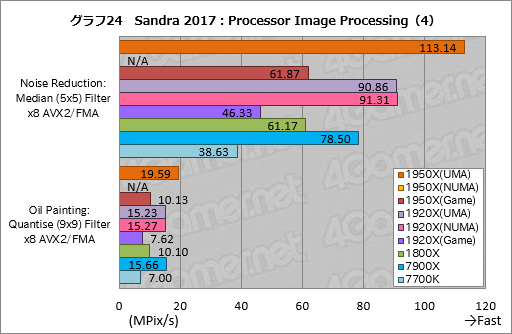 画像ギャラリー No.034のサムネイル画像 / Ryzen Threadripperレビュー後編。依然として謎の多いプロセッサの正体に，基本テストで可能な限り迫ってみた