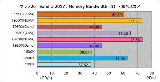 画像ギャラリー No.036のサムネイル画像 / Ryzen Threadripperレビュー後編。依然として謎の多いプロセッサの正体に，基本テストで可能な限り迫ってみた