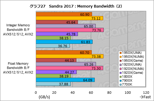 画像ギャラリー No.037のサムネイル画像 / Ryzen Threadripperレビュー後編。依然として謎の多いプロセッサの正体に，基本テストで可能な限り迫ってみた