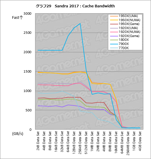 画像ギャラリー No.039のサムネイル画像 / Ryzen Threadripperレビュー後編。依然として謎の多いプロセッサの正体に，基本テストで可能な限り迫ってみた