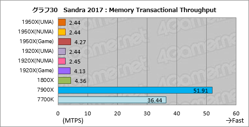 画像ギャラリー No.040のサムネイル画像 / Ryzen Threadripperレビュー後編。依然として謎の多いプロセッサの正体に，基本テストで可能な限り迫ってみた