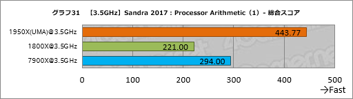 画像ギャラリー No.041のサムネイル画像 / Ryzen Threadripperレビュー後編。依然として謎の多いプロセッサの正体に，基本テストで可能な限り迫ってみた