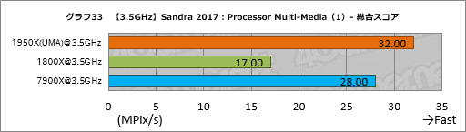 画像ギャラリー No.043のサムネイル画像 / Ryzen Threadripperレビュー後編。依然として謎の多いプロセッサの正体に，基本テストで可能な限り迫ってみた