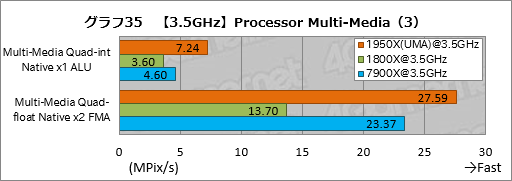 画像ギャラリー No.045のサムネイル画像 / Ryzen Threadripperレビュー後編。依然として謎の多いプロセッサの正体に，基本テストで可能な限り迫ってみた