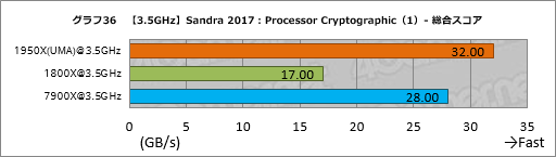 画像ギャラリー No.046のサムネイル画像 / Ryzen Threadripperレビュー後編。依然として謎の多いプロセッサの正体に，基本テストで可能な限り迫ってみた