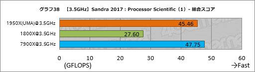 画像ギャラリー No.048のサムネイル画像 / Ryzen Threadripperレビュー後編。依然として謎の多いプロセッサの正体に，基本テストで可能な限り迫ってみた