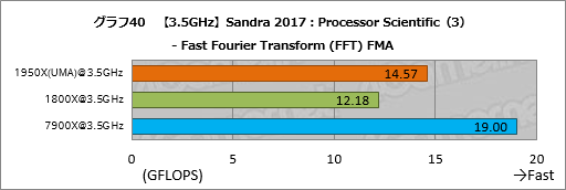 画像ギャラリー No.050のサムネイル画像 / Ryzen Threadripperレビュー後編。依然として謎の多いプロセッサの正体に，基本テストで可能な限り迫ってみた