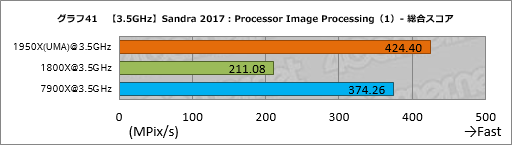画像ギャラリー No.051のサムネイル画像 / Ryzen Threadripperレビュー後編。依然として謎の多いプロセッサの正体に，基本テストで可能な限り迫ってみた