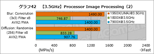 画像ギャラリー No.052のサムネイル画像 / Ryzen Threadripperレビュー後編。依然として謎の多いプロセッサの正体に，基本テストで可能な限り迫ってみた