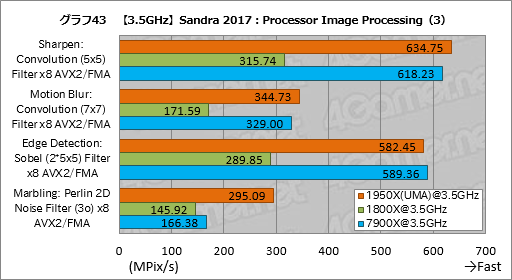 画像ギャラリー No.053のサムネイル画像 / Ryzen Threadripperレビュー後編。依然として謎の多いプロセッサの正体に，基本テストで可能な限り迫ってみた