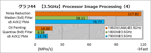 画像ギャラリー No.054のサムネイル画像 / Ryzen Threadripperレビュー後編。依然として謎の多いプロセッサの正体に，基本テストで可能な限り迫ってみた