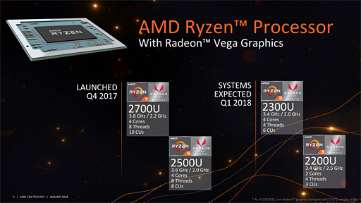 画像ギャラリー No.020のサムネイル画像 / ［CES 2018］西川善司の3DGE：CES 2018でAMDは何を発表したのか