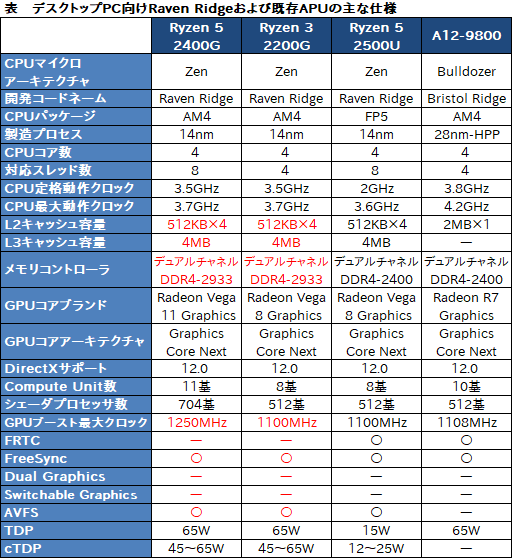 画像ギャラリー No.003のサムネイル画像 / AMD,デスクトップPC向け「Raven Ridge」の詳細なスペックを明らかに。メモリコントローラはDDR4-2933対応