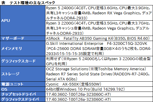 画像ギャラリー No.013のサムネイル画像 / Raven Ridge「Ryzen 5 2400G」「Ryzen 3 2200G」の統合型GPUでOverwatchとWoWs，PUBGは満足にプレイできるのか。実際に確かめてみた