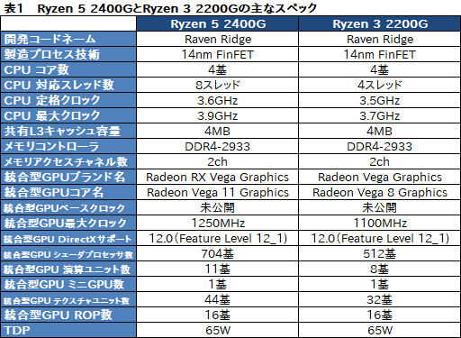 画像ギャラリー No.011のサムネイル画像 / 「Ryzen 5 2400G」「Ryzen 3 2200G」レビュー。デスクトップPC向けRaven Ridgeはゲーマーの選択肢になるか?