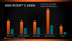 画像ギャラリー No.018のサムネイル画像 / 「Ryzen 5 2400G」「Ryzen 3 2200G」レビュー。デスクトップPC向けRaven Ridgeはゲーマーの選択肢になるか?