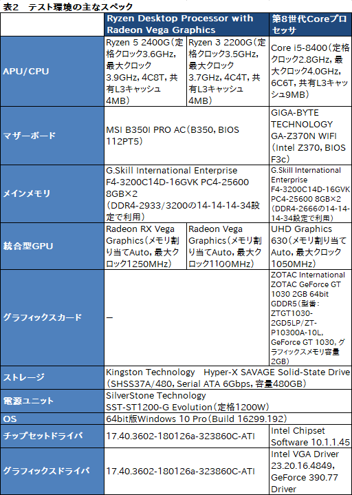 画像ギャラリー No.020のサムネイル画像 / 「Ryzen 5 2400G」「Ryzen 3 2200G」レビュー。デスクトップPC向けRaven Ridgeはゲーマーの選択肢になるか?