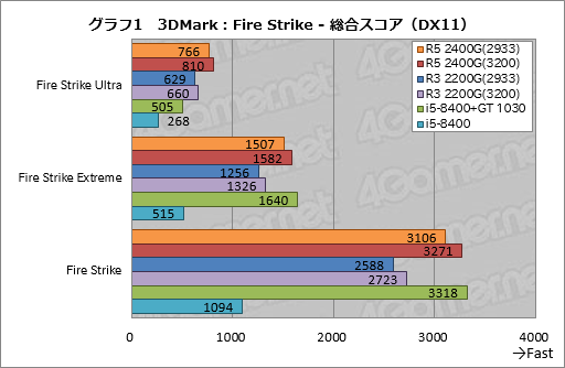画像ギャラリー No.021のサムネイル画像 / 「Ryzen 5 2400G」「Ryzen 3 2200G」レビュー。デスクトップPC向けRaven Ridgeはゲーマーの選択肢になるか?
