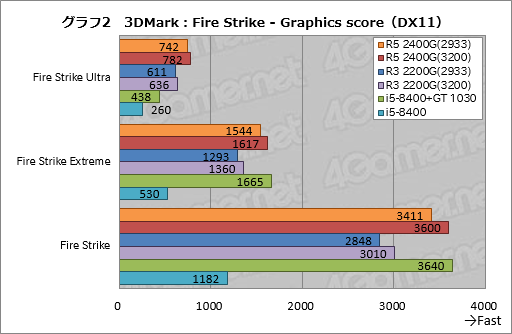 画像ギャラリー No.022のサムネイル画像 / 「Ryzen 5 2400G」「Ryzen 3 2200G」レビュー。デスクトップPC向けRaven Ridgeはゲーマーの選択肢になるか?