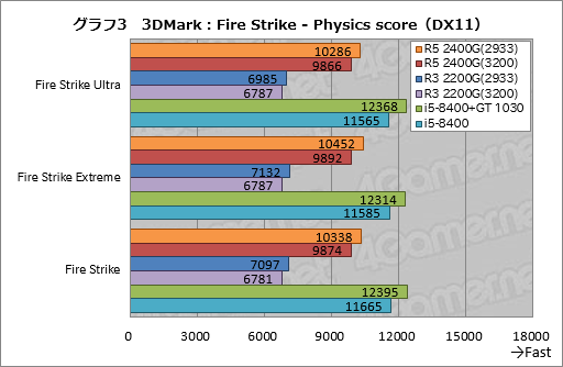 画像ギャラリー No.023のサムネイル画像 / 「Ryzen 5 2400G」「Ryzen 3 2200G」レビュー。デスクトップPC向けRaven Ridgeはゲーマーの選択肢になるか?
