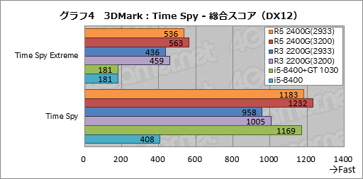 画像ギャラリー No.024のサムネイル画像 / 「Ryzen 5 2400G」「Ryzen 3 2200G」レビュー。デスクトップPC向けRaven Ridgeはゲーマーの選択肢になるか?