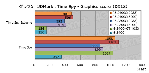 画像ギャラリー No.025のサムネイル画像 / 「Ryzen 5 2400G」「Ryzen 3 2200G」レビュー。デスクトップPC向けRaven Ridgeはゲーマーの選択肢になるか?