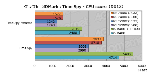 画像ギャラリー No.026のサムネイル画像 / 「Ryzen 5 2400G」「Ryzen 3 2200G」レビュー。デスクトップPC向けRaven Ridgeはゲーマーの選択肢になるか?