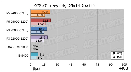 画像ギャラリー No.027のサムネイル画像 / 「Ryzen 5 2400G」「Ryzen 3 2200G」レビュー。デスクトップPC向けRaven Ridgeはゲーマーの選択肢になるか?